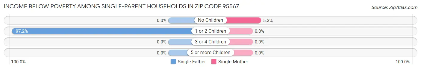 Income Below Poverty Among Single-Parent Households in Zip Code 95567