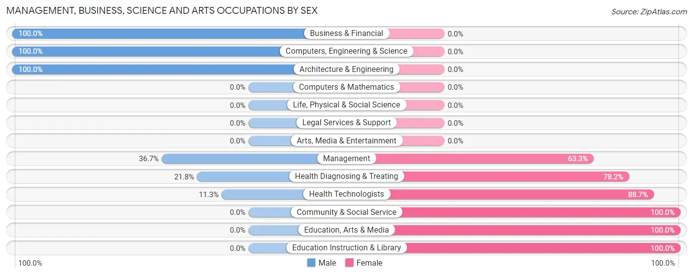 Management, Business, Science and Arts Occupations by Sex in Zip Code 95567