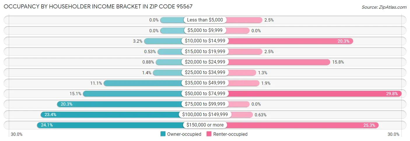 Occupancy by Householder Income Bracket in Zip Code 95567