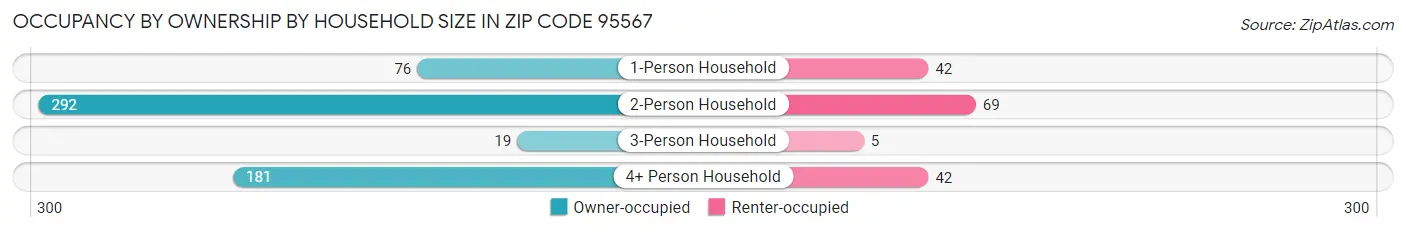 Occupancy by Ownership by Household Size in Zip Code 95567