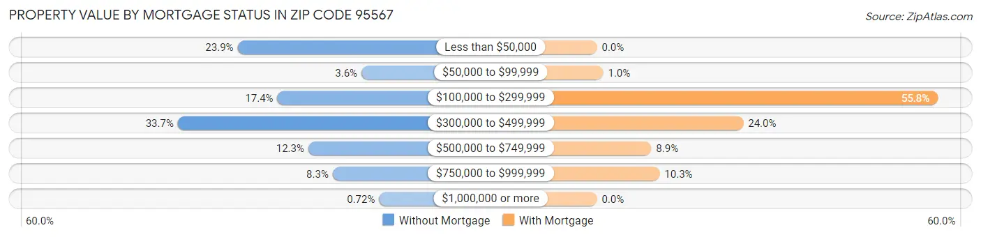 Property Value by Mortgage Status in Zip Code 95567