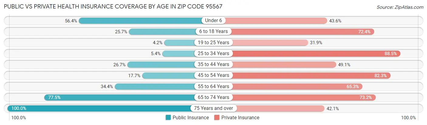 Public vs Private Health Insurance Coverage by Age in Zip Code 95567