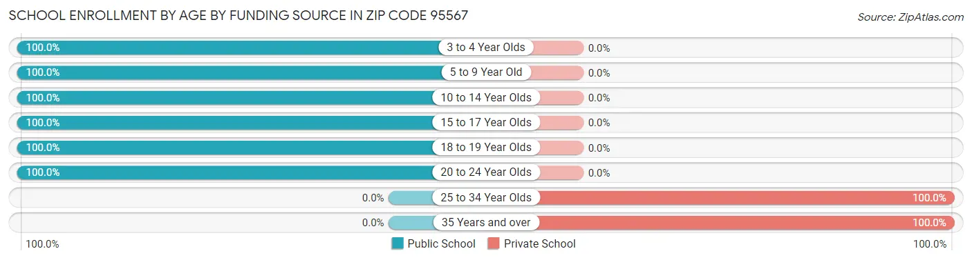 School Enrollment by Age by Funding Source in Zip Code 95567