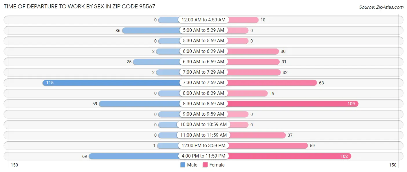 Time of Departure to Work by Sex in Zip Code 95567