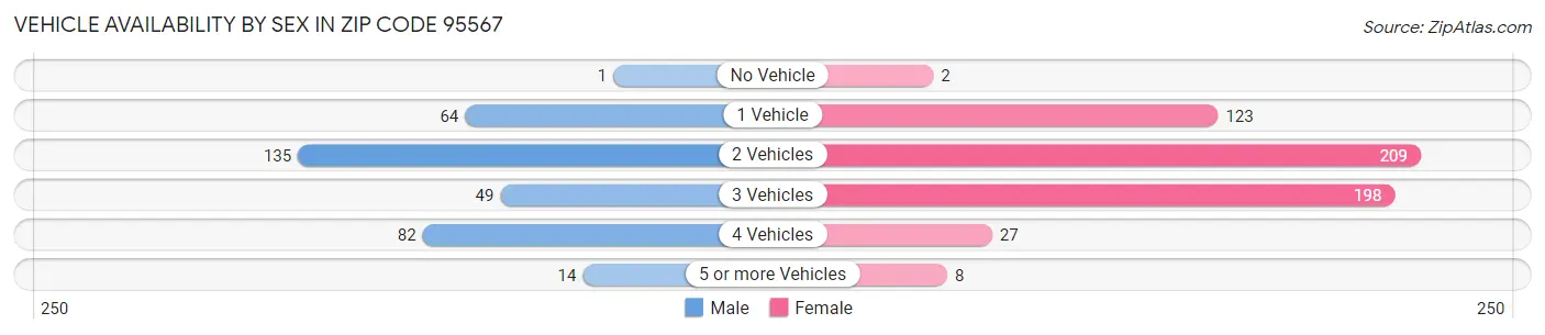 Vehicle Availability by Sex in Zip Code 95567