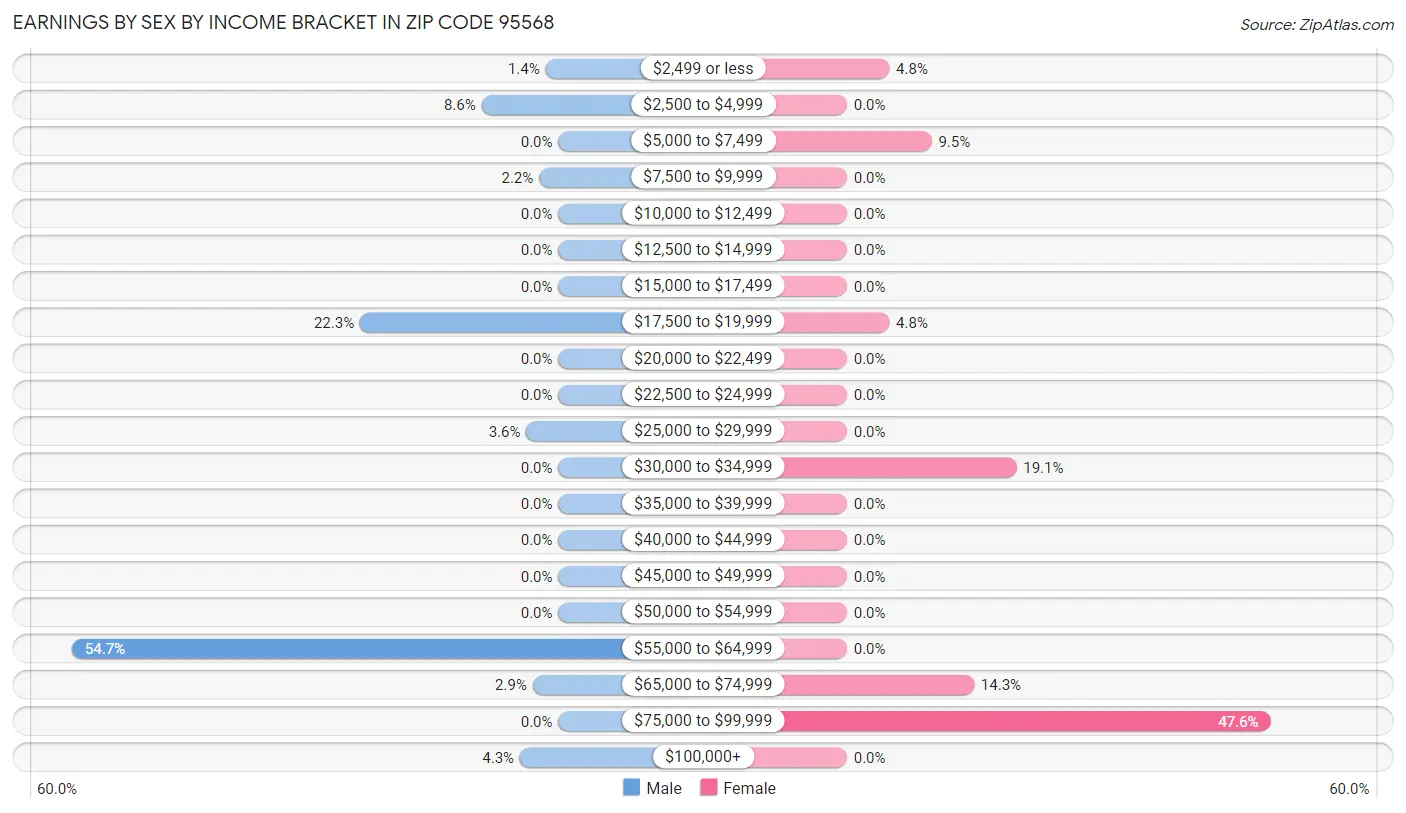 Earnings by Sex by Income Bracket in Zip Code 95568