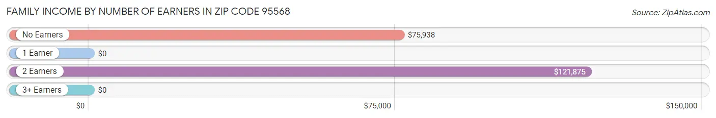 Family Income by Number of Earners in Zip Code 95568