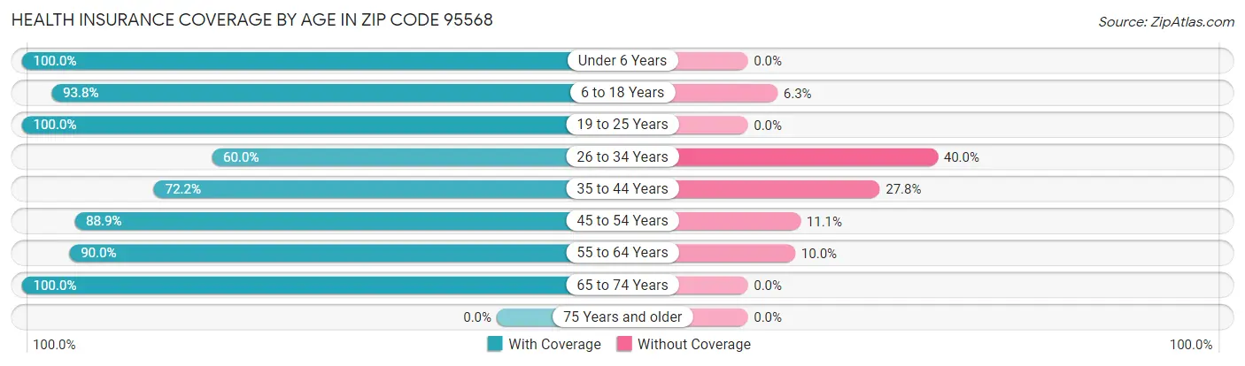 Health Insurance Coverage by Age in Zip Code 95568
