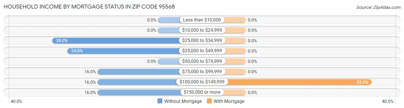 Household Income by Mortgage Status in Zip Code 95568