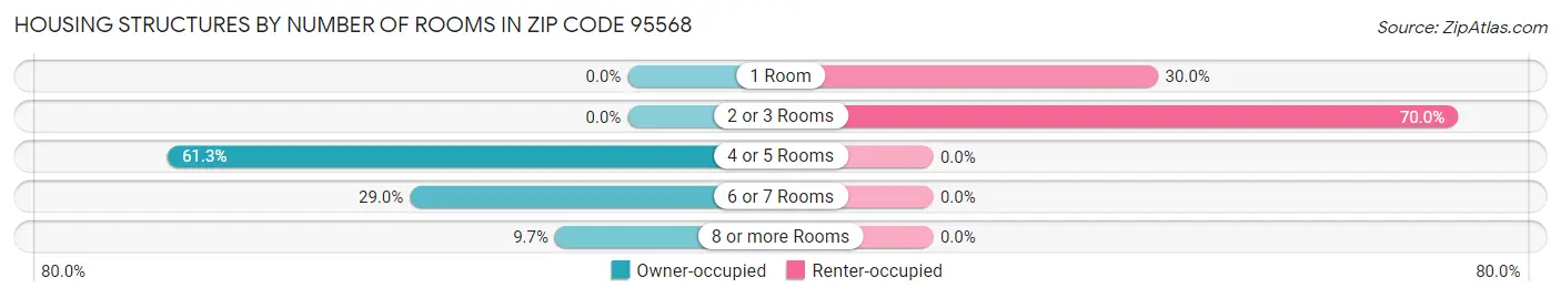 Housing Structures by Number of Rooms in Zip Code 95568