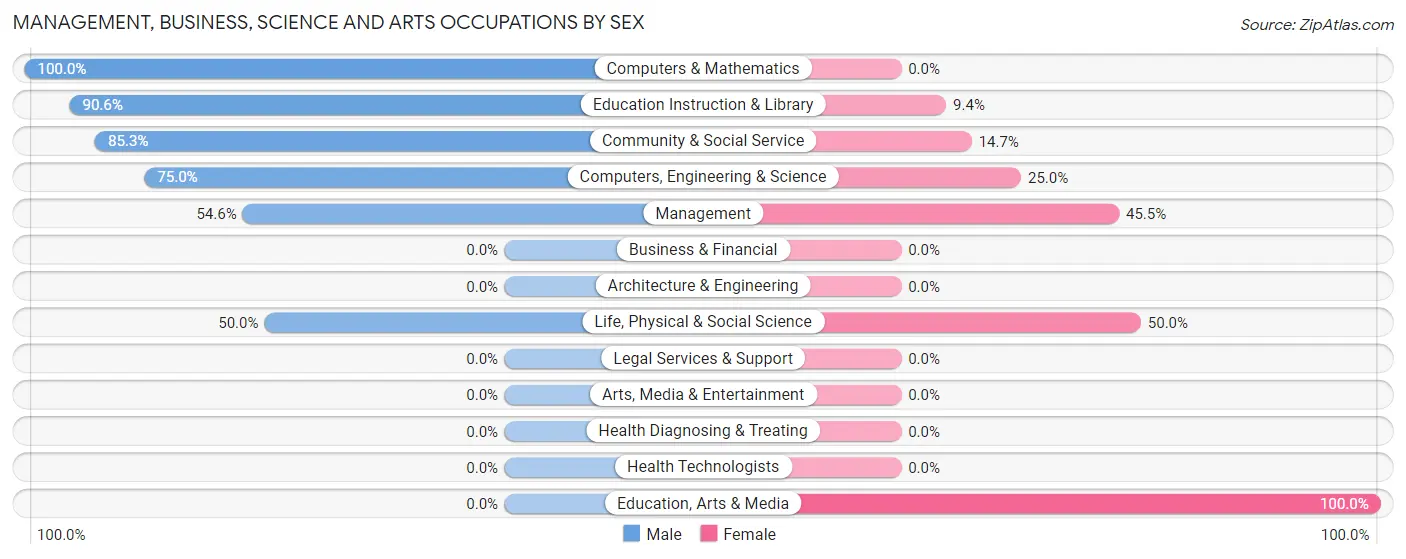 Management, Business, Science and Arts Occupations by Sex in Zip Code 95568
