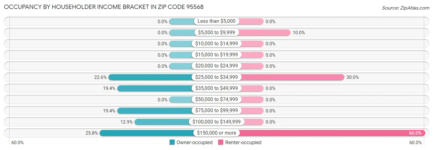 Occupancy by Householder Income Bracket in Zip Code 95568