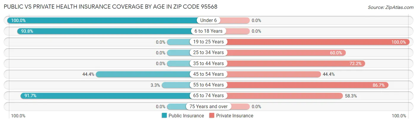 Public vs Private Health Insurance Coverage by Age in Zip Code 95568