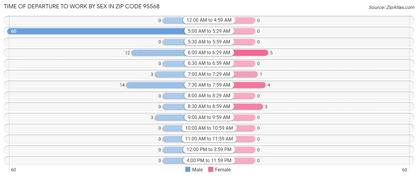 Time of Departure to Work by Sex in Zip Code 95568