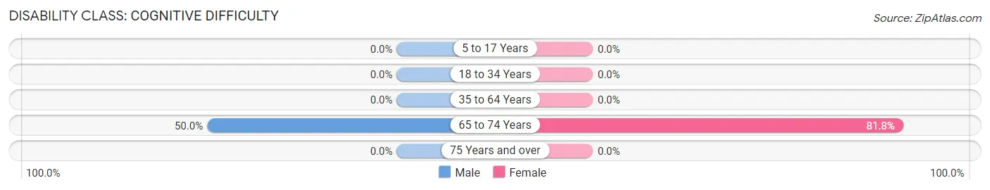 Disability in Zip Code 95569: <span>Cognitive Difficulty</span>