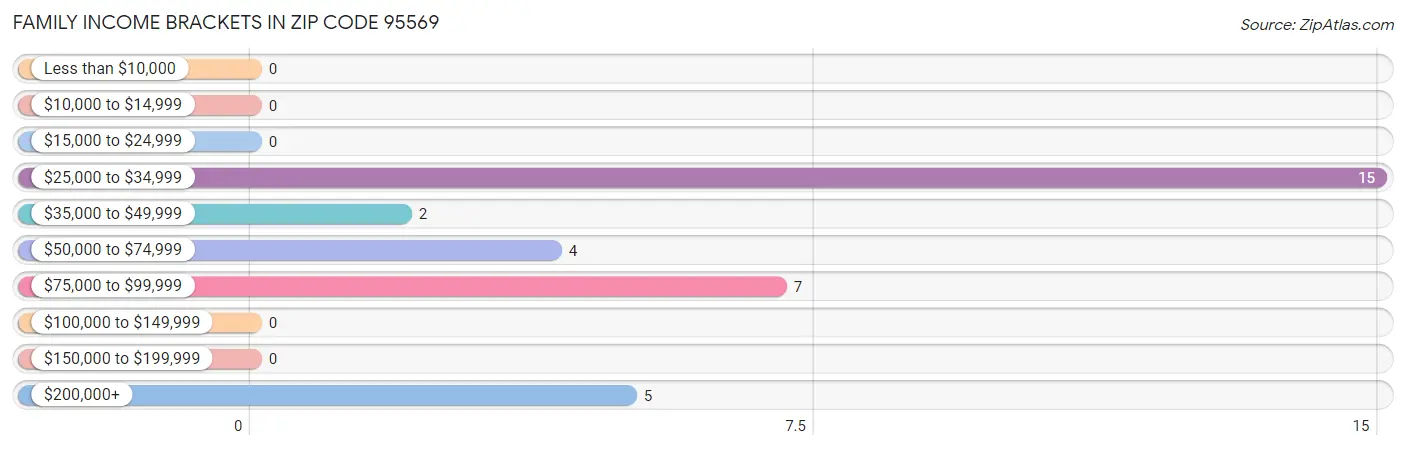 Family Income Brackets in Zip Code 95569