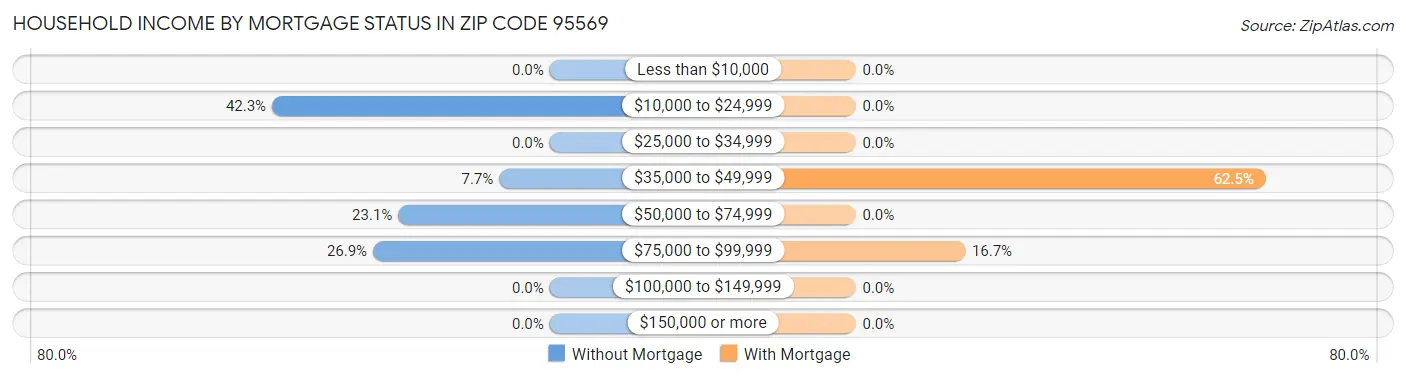 Household Income by Mortgage Status in Zip Code 95569