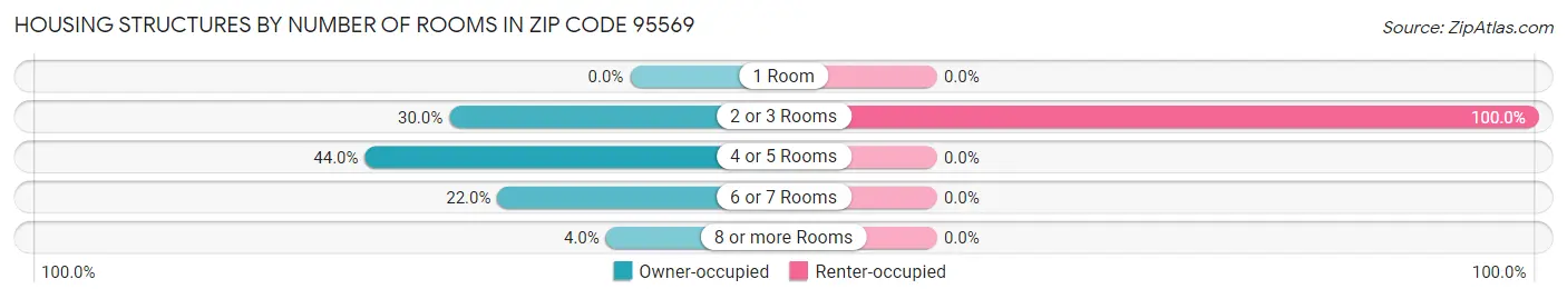 Housing Structures by Number of Rooms in Zip Code 95569