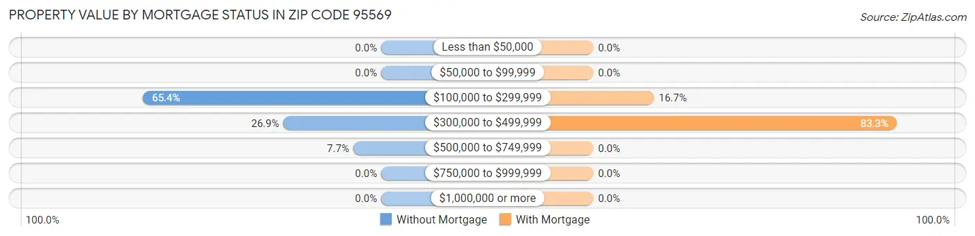Property Value by Mortgage Status in Zip Code 95569
