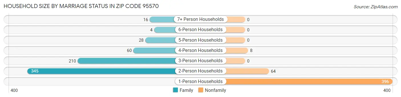 Household Size by Marriage Status in Zip Code 95570