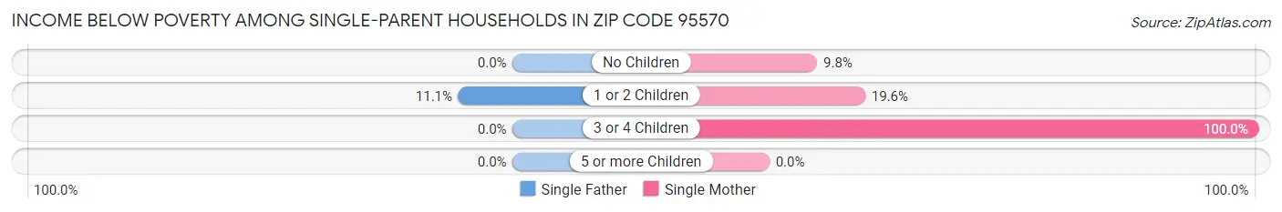 Income Below Poverty Among Single-Parent Households in Zip Code 95570