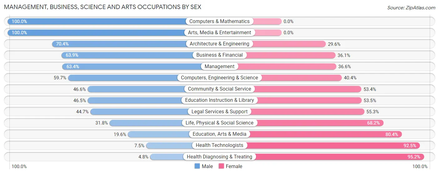 Management, Business, Science and Arts Occupations by Sex in Zip Code 95570