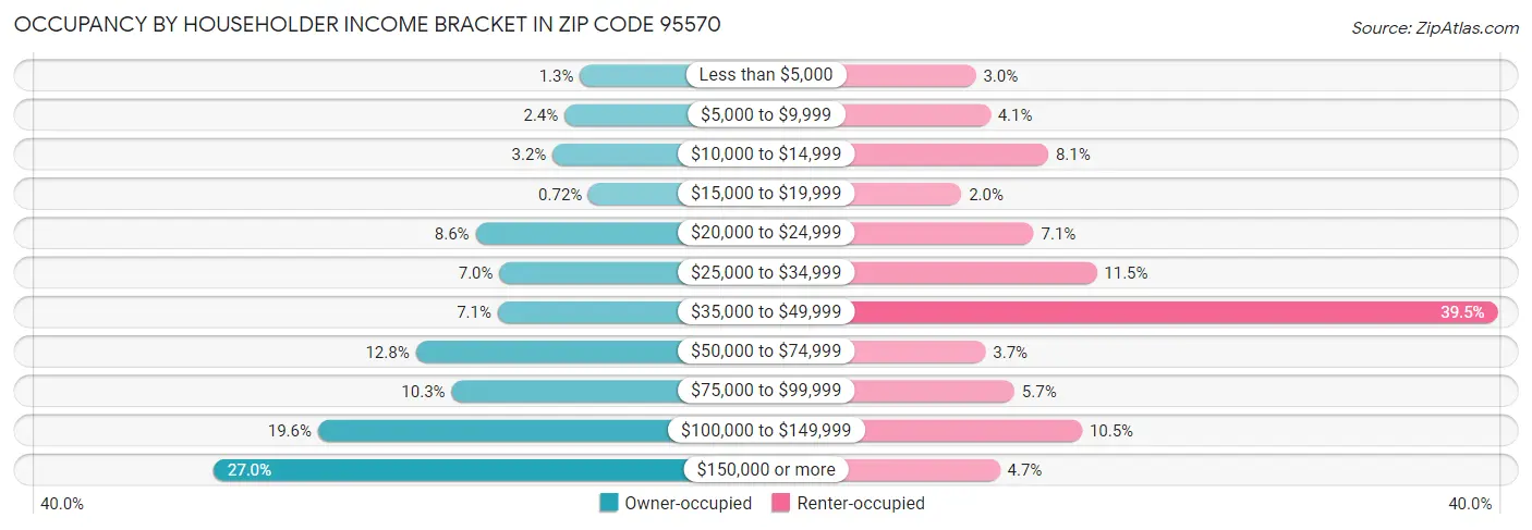 Occupancy by Householder Income Bracket in Zip Code 95570