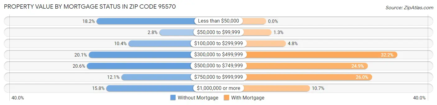 Property Value by Mortgage Status in Zip Code 95570