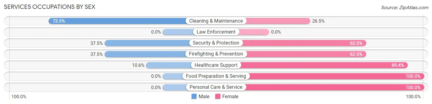 Services Occupations by Sex in Zip Code 95570