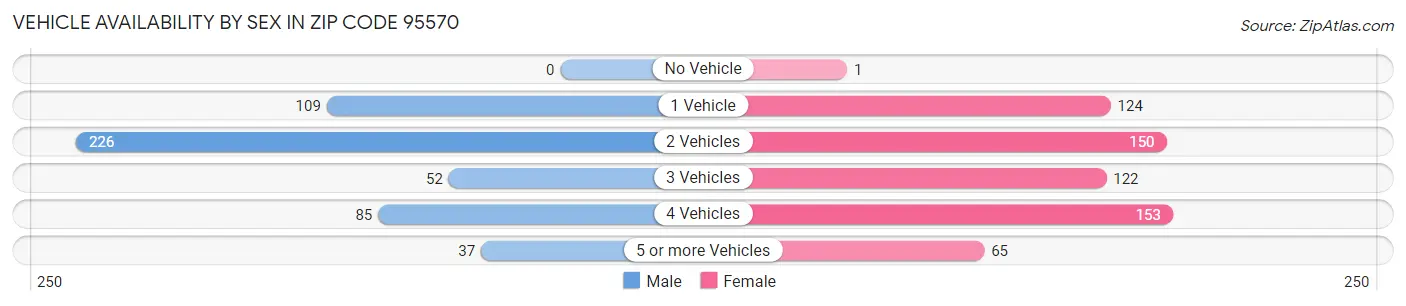 Vehicle Availability by Sex in Zip Code 95570
