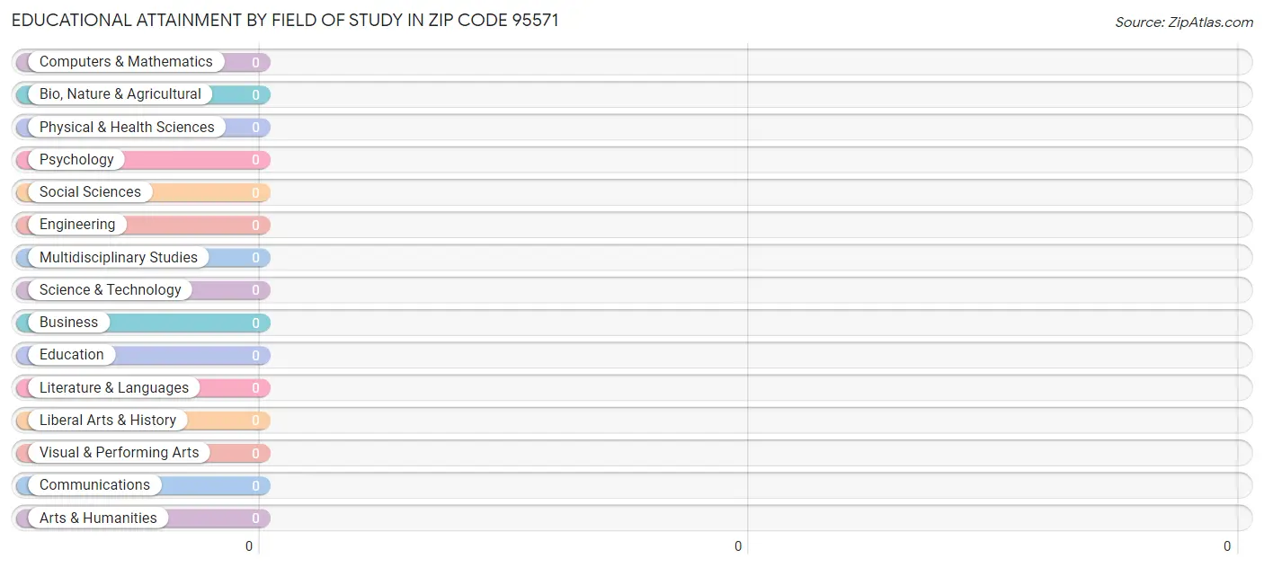 Educational Attainment by Field of Study in Zip Code 95571