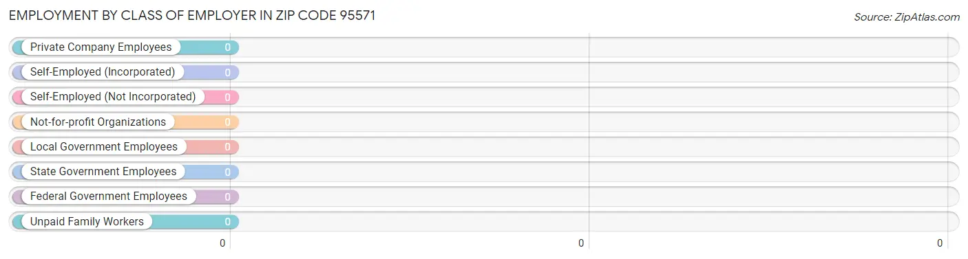 Employment by Class of Employer in Zip Code 95571