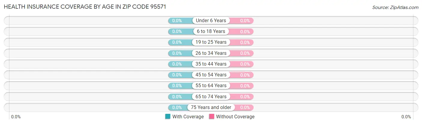 Health Insurance Coverage by Age in Zip Code 95571