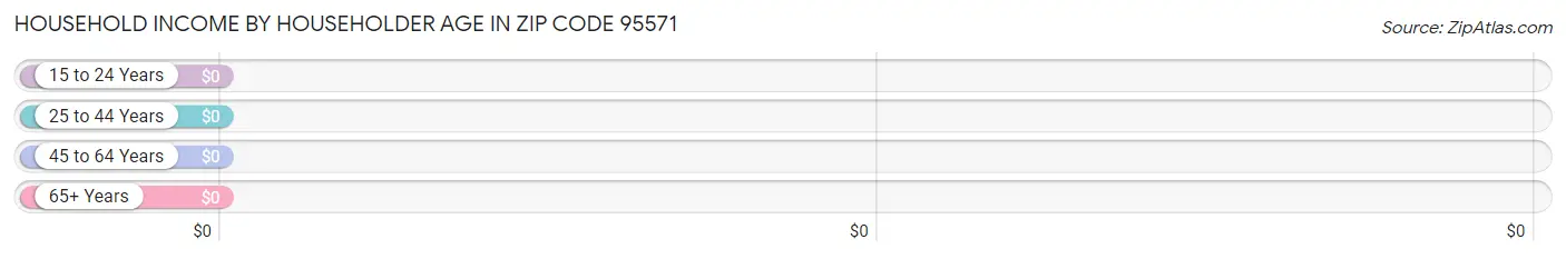 Household Income by Householder Age in Zip Code 95571