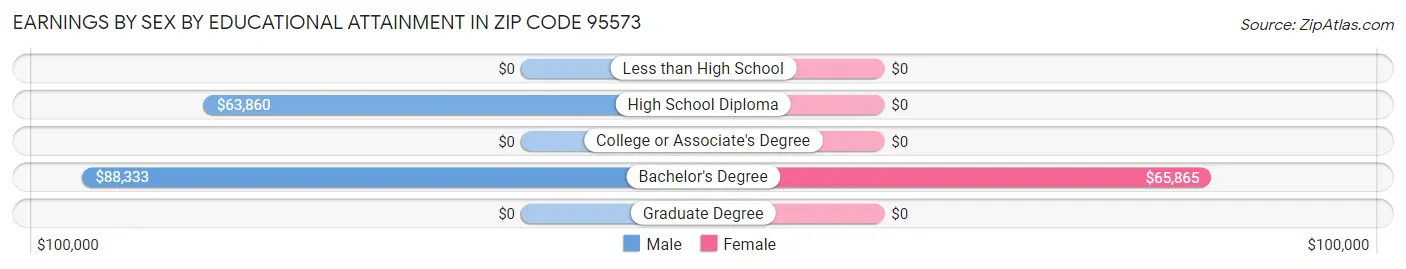 Earnings by Sex by Educational Attainment in Zip Code 95573