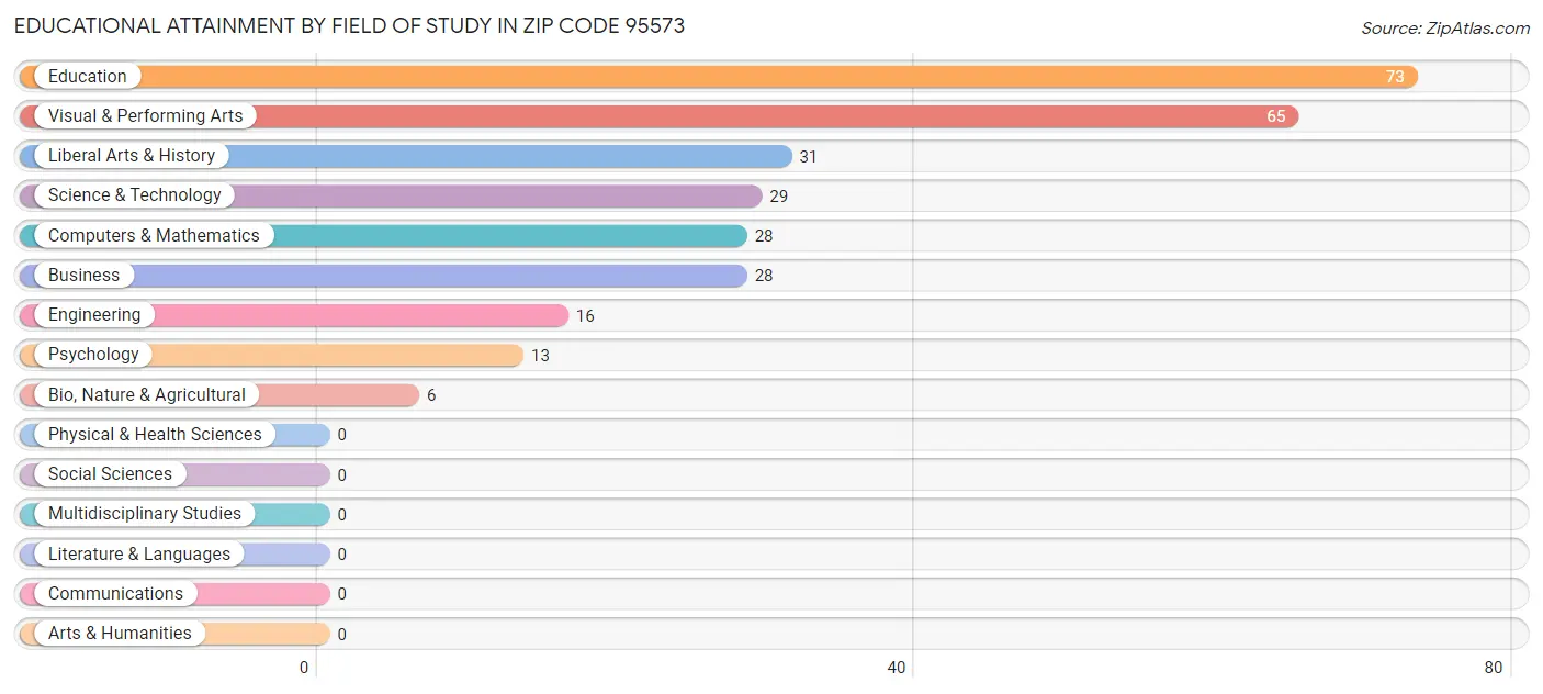 Educational Attainment by Field of Study in Zip Code 95573