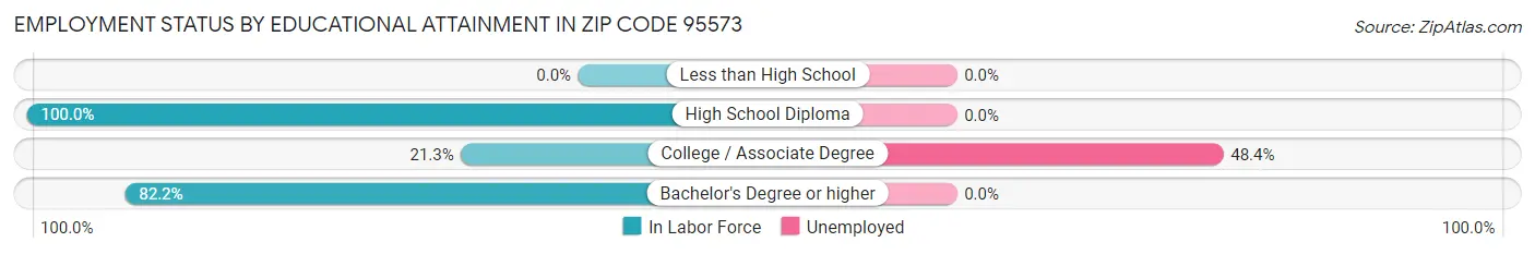 Employment Status by Educational Attainment in Zip Code 95573