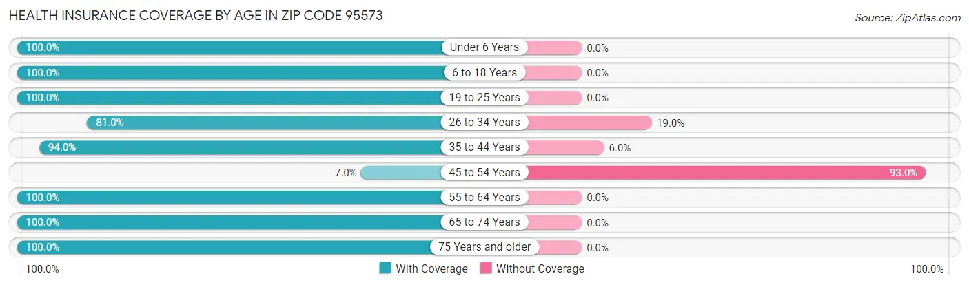 Health Insurance Coverage by Age in Zip Code 95573