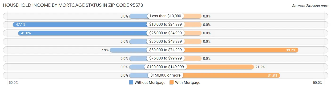Household Income by Mortgage Status in Zip Code 95573
