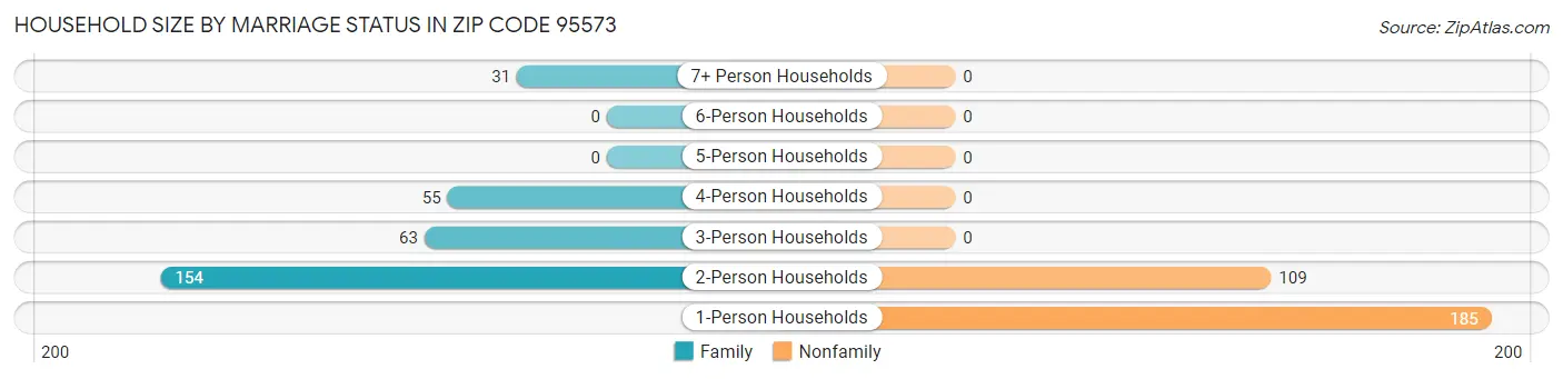 Household Size by Marriage Status in Zip Code 95573