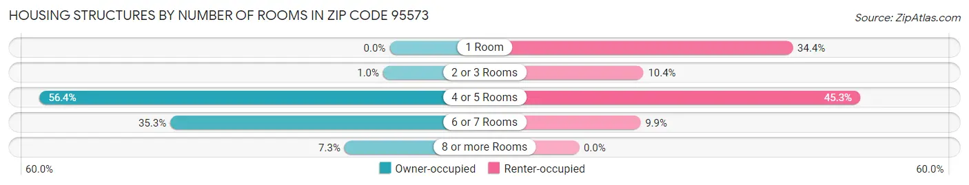 Housing Structures by Number of Rooms in Zip Code 95573