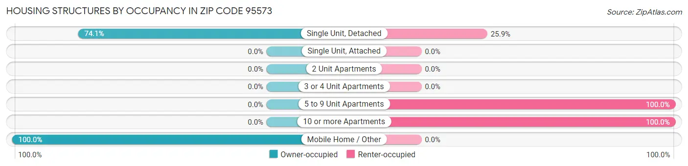Housing Structures by Occupancy in Zip Code 95573