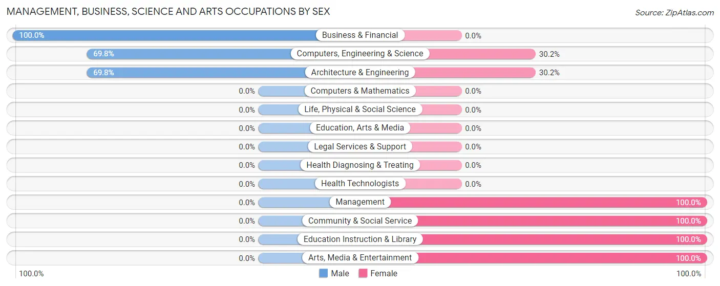 Management, Business, Science and Arts Occupations by Sex in Zip Code 95573