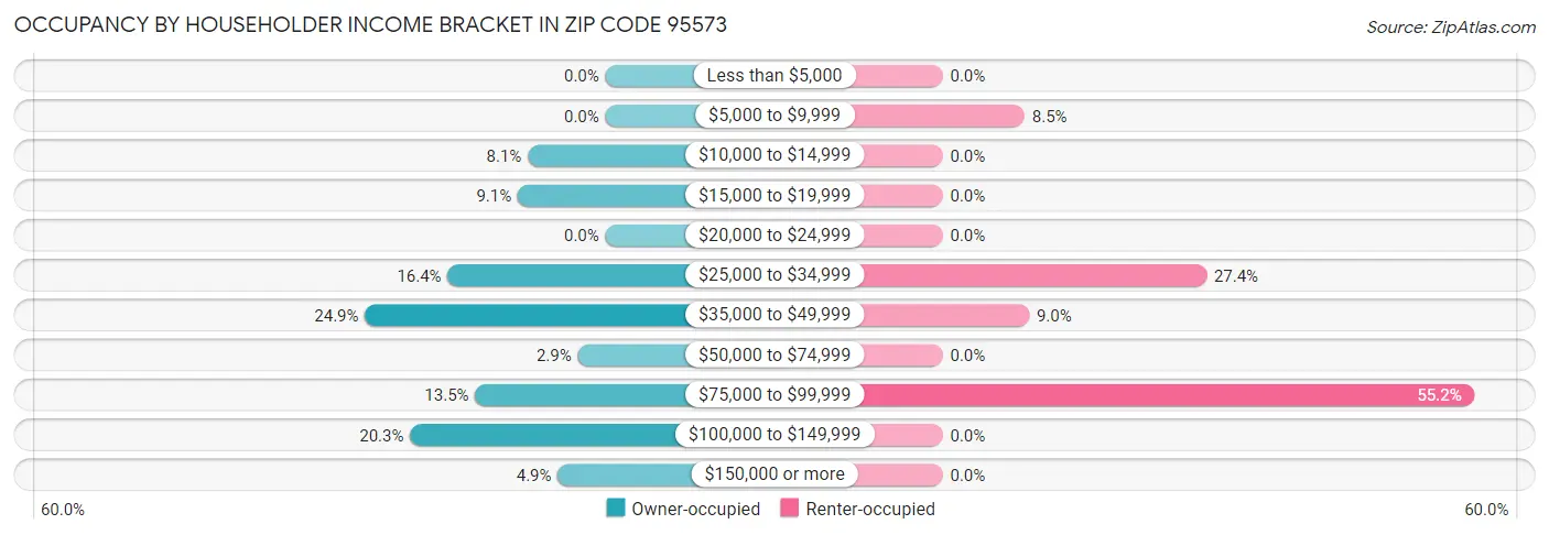 Occupancy by Householder Income Bracket in Zip Code 95573