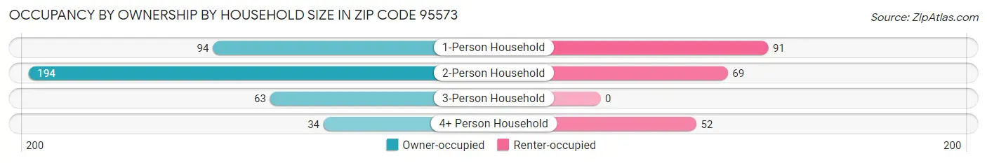 Occupancy by Ownership by Household Size in Zip Code 95573