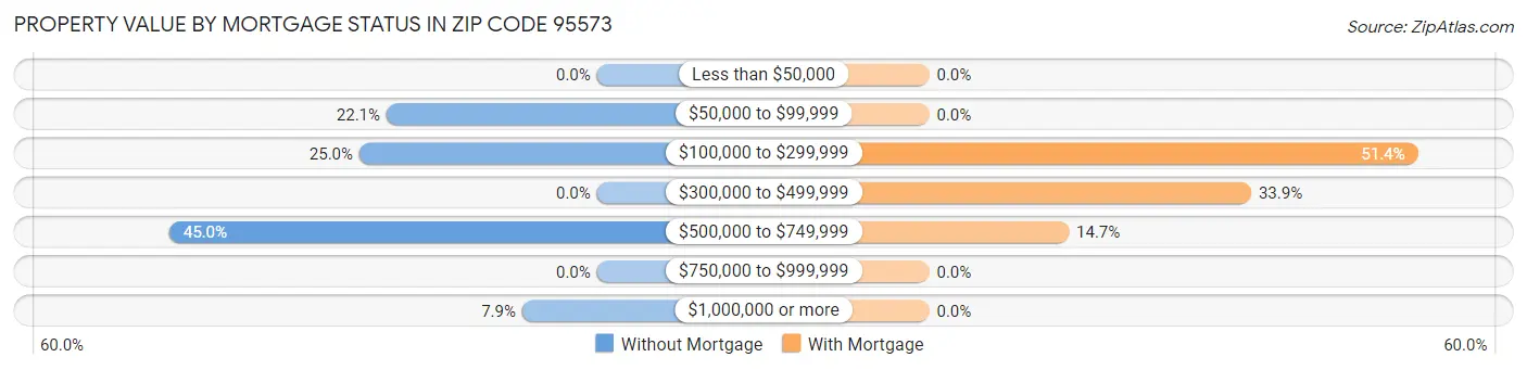 Property Value by Mortgage Status in Zip Code 95573