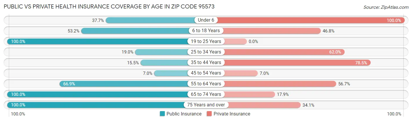 Public vs Private Health Insurance Coverage by Age in Zip Code 95573