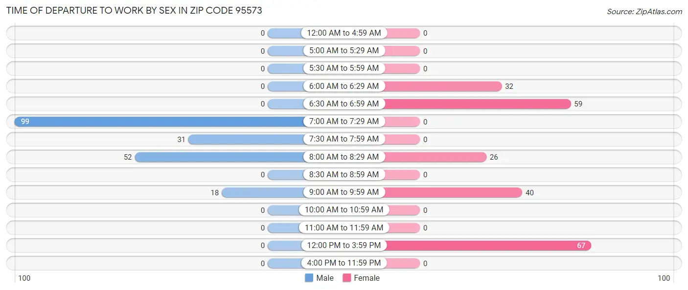 Time of Departure to Work by Sex in Zip Code 95573