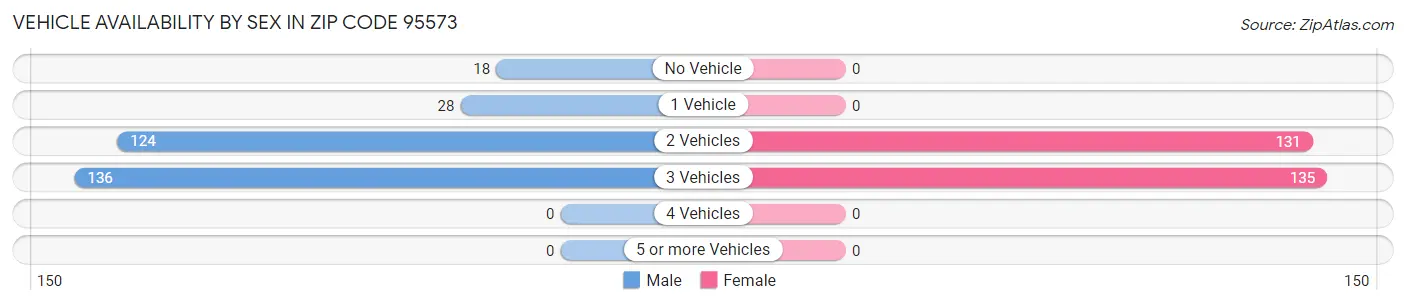 Vehicle Availability by Sex in Zip Code 95573
