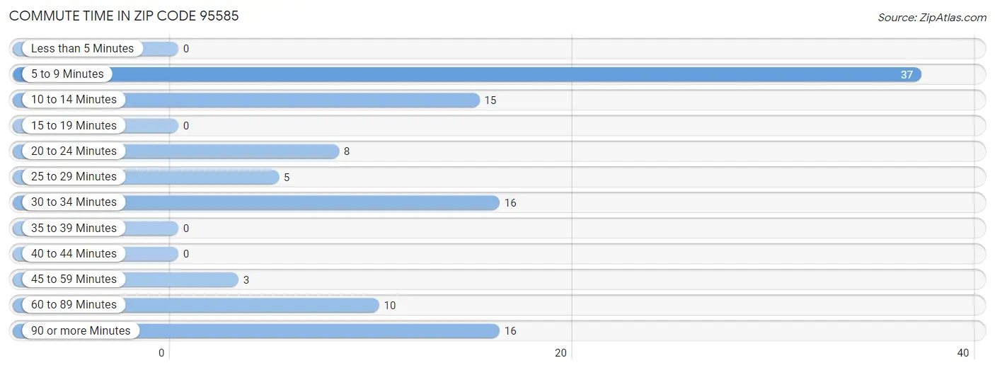 Commute Time in Zip Code 95585